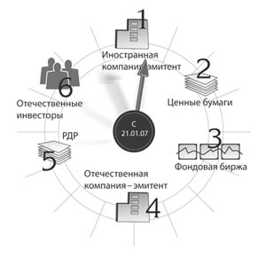 Расписка вместо «импортных» акций Расписка вместо «импортных» акций