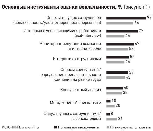 Показатели вовлеченности персонала. Анкета по вовлеченности персонала. Оценка вовлеченности персонала методика. Индикаторы вовлеченности персонала. Безопасность предприятия тесты