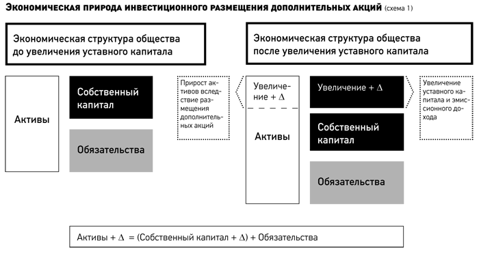 Контрольная работа по теме Первичная эмиссия ценных бумаг корпорации путем размещения дополнительных акций среди акционеров и типы слияния корпораций