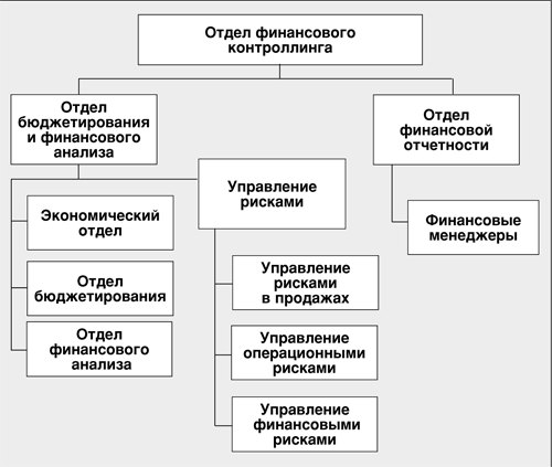 Реферат: Финансовый контроллинг 2