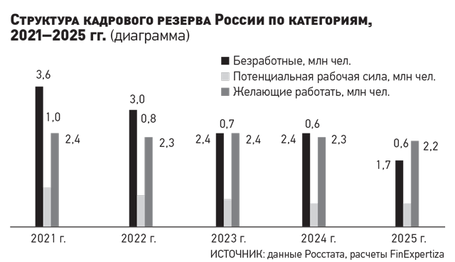 Структура кадрового резерва России по категориям, 2021 – 2025 гг. (диаграмма)