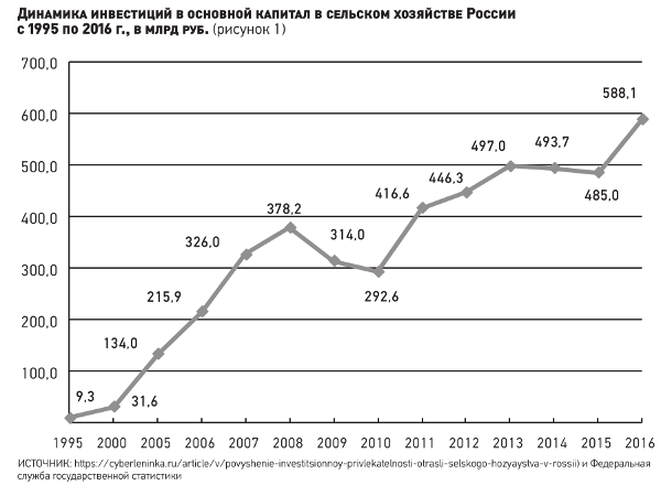 Доклад по теме Инвестирование в агропромышленный комплекс Украины