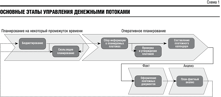 Контрольная работа: План движения денежных потоков