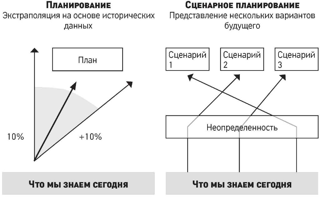 Курсовая работа: Сценарное планирование. Восемь шагов методики