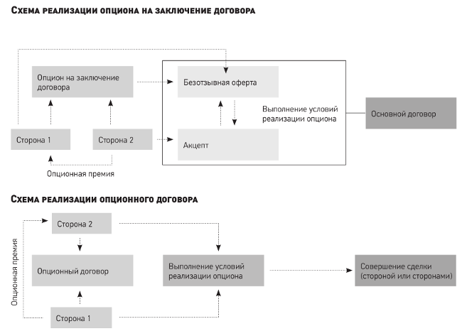 Что такое опционный договор простыми словами