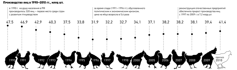 Россиянин в год съедает на 62 яйца меньше, чем японец
