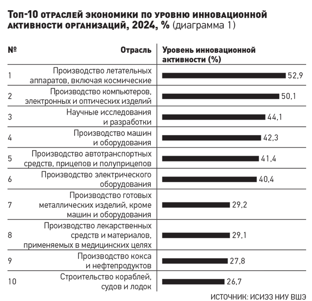 Топ-10 отраслей экономики по уровню инновационной активности организаций, 2024, % (диаграмма 1)