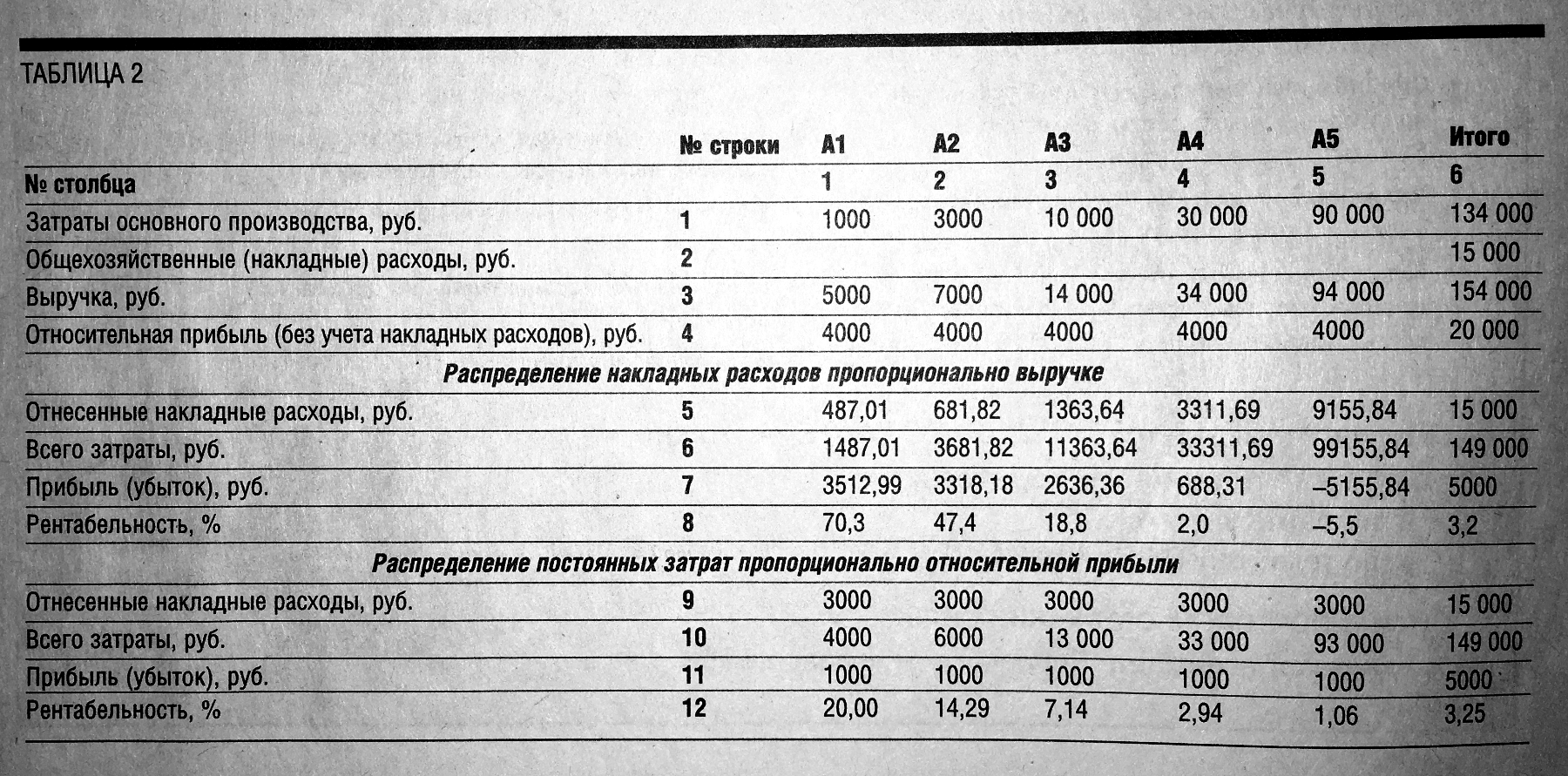 Накладные расходы распределение