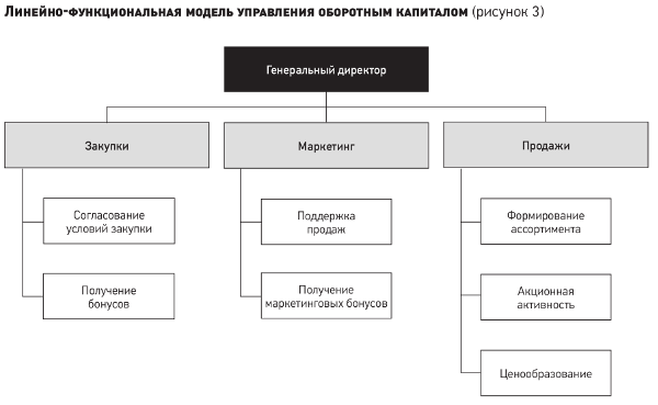 Управление основного капитала