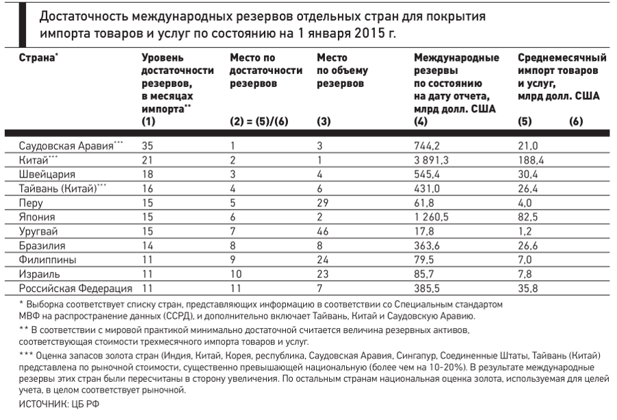 Международные резервы показатель. Оптимальная величина валютных резервов государства. Уровень международных резервов. Критерий достаточности золотовалютных резервов РФ.