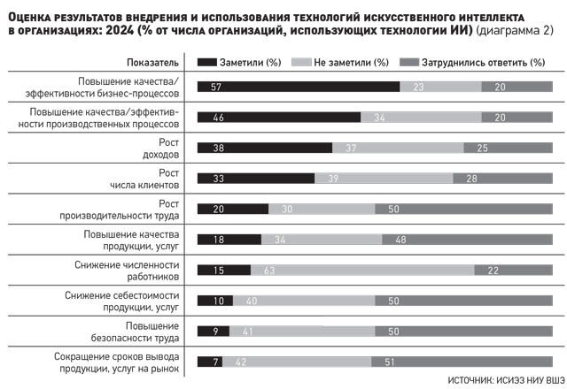Оценка результатов внедрения и использования технологий искусственного интеллекта в организациях: 2024 (% от числа организаций, использующих технологии ИИ) (диаграмма 2)