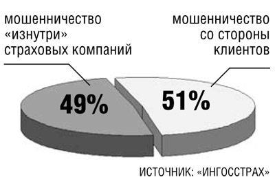 Мошенничество исследования