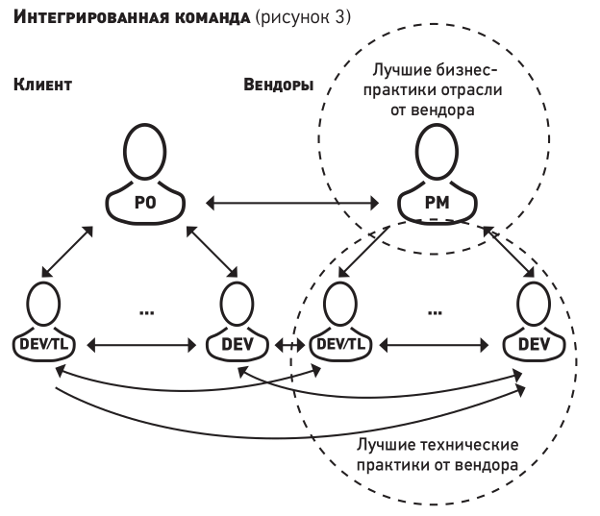 Интеграция команды