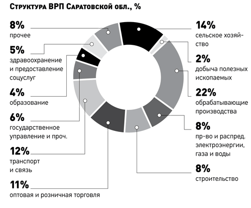 Экономика саратовской области