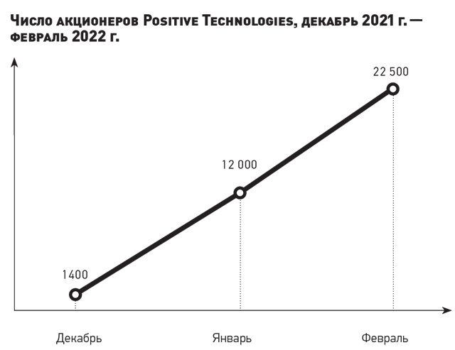 Число акционеров Positive Technologies, декабрь 2021 г. — февраль 2022 г.