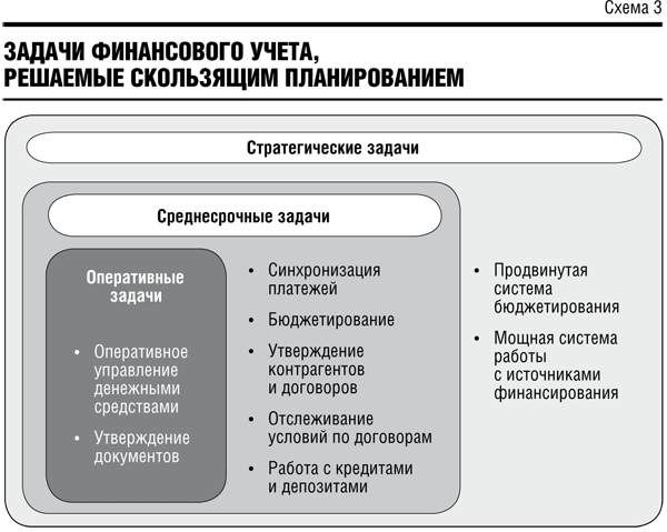 Контрольная работа: План движения денежных потоков