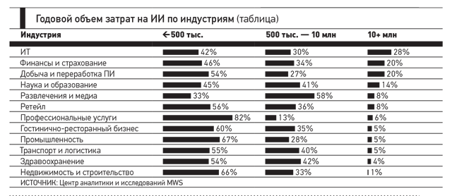 Годовой объем затрат на ИИ по индустриям (таблица)