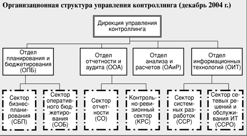 Контрольная работа по теме Организационная структура предприятия с позиций финансового контроллинга. Анализ финансовых индикаторов