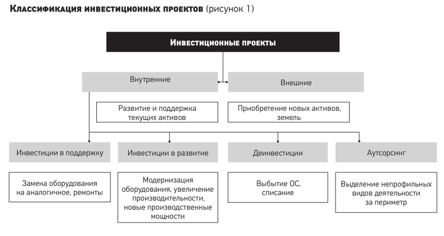 Структура инвестиционного проекта как основа для дальнейшего развития бизнеса