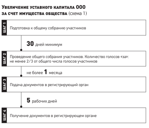Увеличение уставного фонда индекс москва серебрякова 14