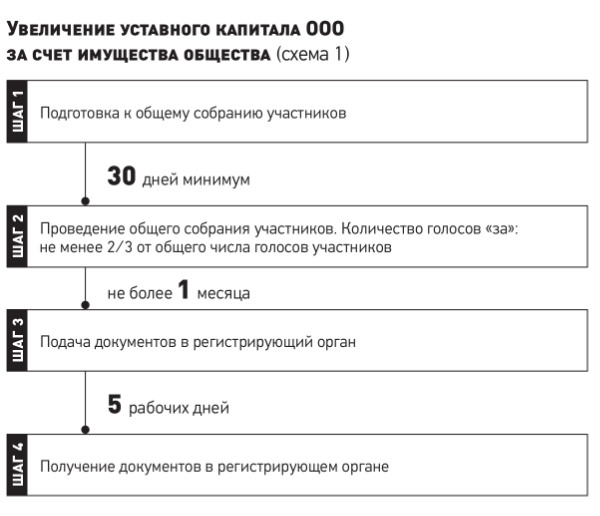 Изменение в уставе уставный капитал. Увеличение уставного капитала общества за счет имущества общества. Схема увеличения уставного капитала за счет имущества ООО. Решение об увеличении уставного капитала. Увеличение уставного капитала за счет имущества общества образец.