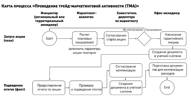 Бизнес процесс маркетинга схема. Схема проведения акции. План ТРЕЙД маркетинговых активностей. План маркетинговой акции.