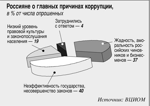 Коррупция 2019