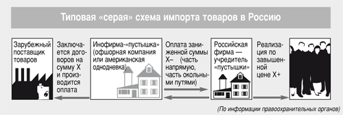 Серая схема. Схема серого импорта. Серая схема ввоза товара. Серая схема ввоза импортного товара. Серые схемы.