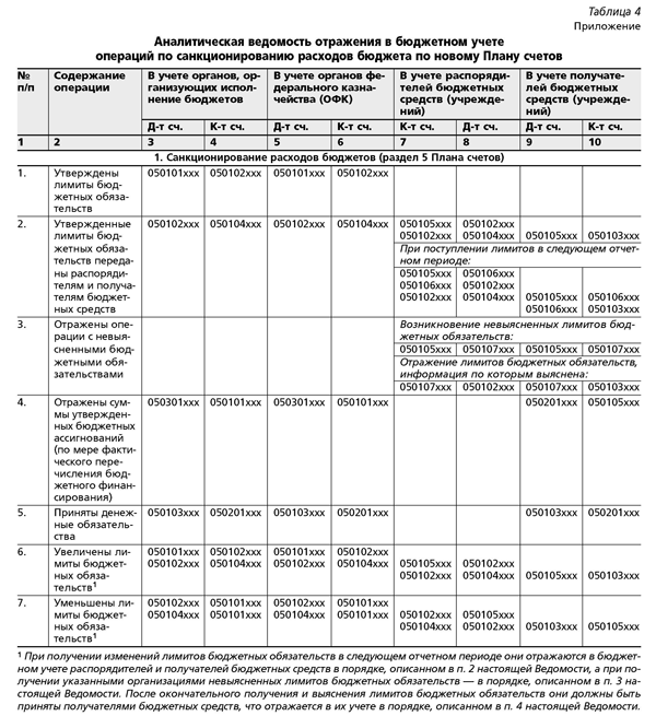 Курсовая работа по теме Бухгалтерский учет санкционирования расходов на примере Службы по контролю за оборотом наркотиков