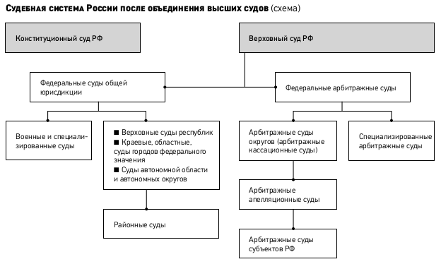 Схема судов рф 2019