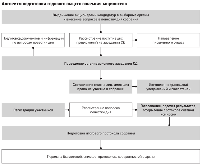 Созыв собрания акционеров. Схема этапов подготовки общего собрания участников ООО. Схема проведения общего собрания ООО. Порядок проведения общего собрания акционеров схема. Схема подготовки и проведения общих собраний акционеров.