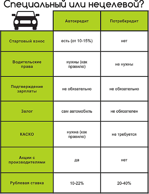 Льготный кредит: выгода для каждого автолюбителя