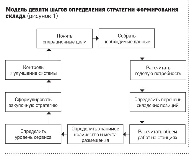 Модель организации определение. Модель стратегического измерения. Стратегии управления товарными запасами. Стратегия развития товарной категории. Шаги определения стратегии.