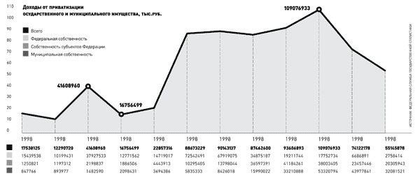 Приватизация 1998. Статистика приватизации в России. Приватизация в России графики. Статистика приватизации предприятий России. График приватизации в России.