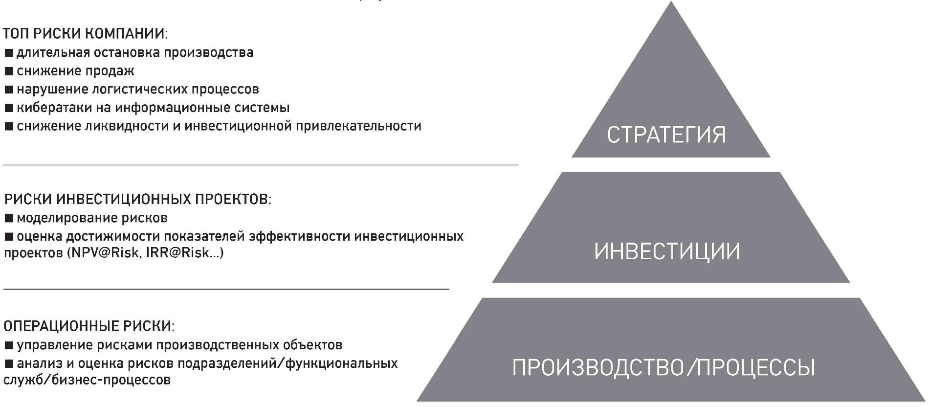 Уровни управления бизнесом. Уровни управления рисками. Риск-менеджмент и непрерывность. План обеспечения непрерывности бизнеса. Этапы управления риском на предприятии.