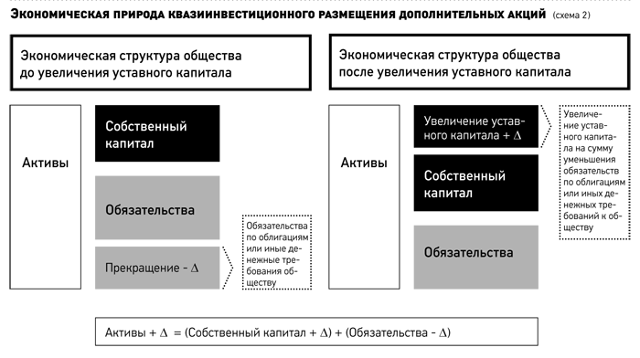 Контрольная работа по теме Первичная эмиссия ценных бумаг корпорации путем размещения дополнительных акций среди акционеров и типы слияния корпораций