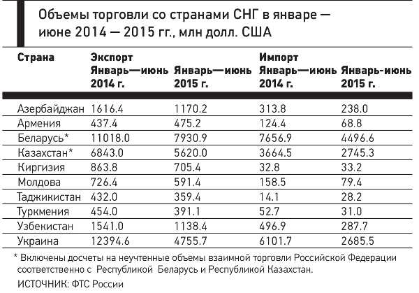 Показатели внешней торговли страны. Показатели внешней торговли таблица. Рассчитаем структуру экспорта.. Сальдо внешней торговли стран СНГ. Экспорт импорт СНГ.