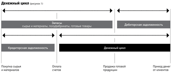 Реферат: Формирования эффективной стратегии управления оборотным капиталом на предприятии