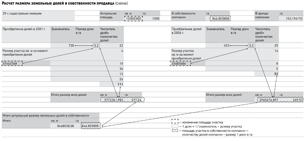 Расчет доли ооо. Расчет земельной доли.