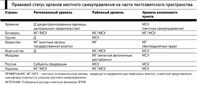 Доклад: Местное самоуправление и федерация