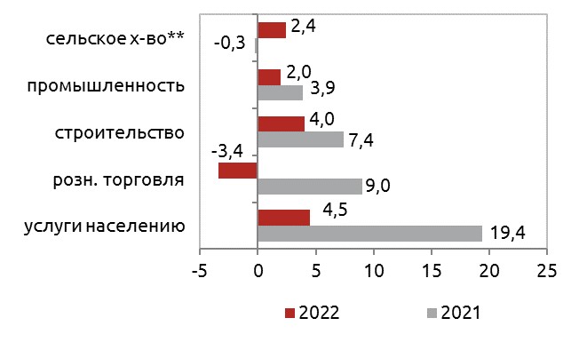 Экономика регионов: итоги I полугодия 2022 года