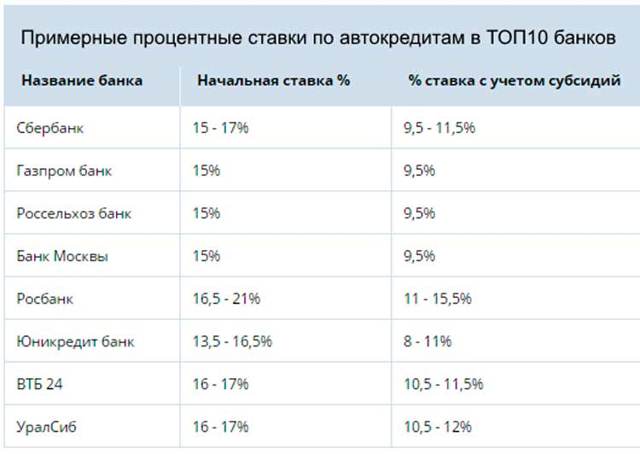 Проценты по автокредиту сейчас