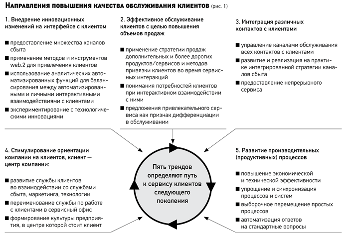 Пути повышения качества обслуживания клиентов. Повышение качества работы. Эффективность организации работы с клиентами. Оценка эффективности взаимодействия с клиентами.