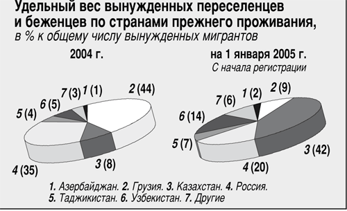 Проблема вынужденных переселенцев