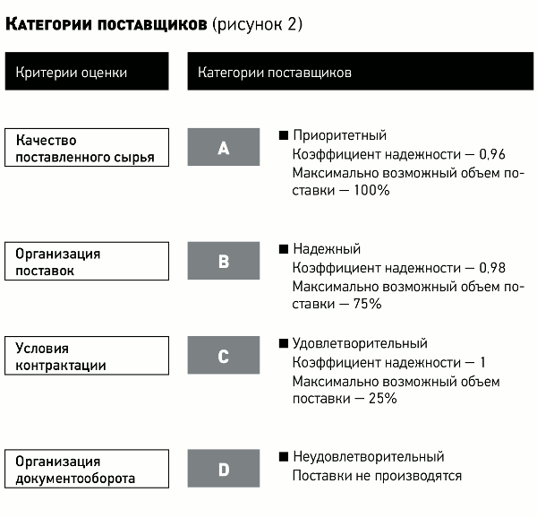 Замена поставщика. Критерии оценки поставщиков. Анализ оценки поставщиков. Оценка потенциального поставщика. Критерии оценивания поставщиков.