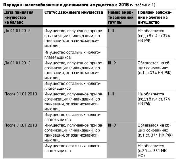 Налог на движимое имущество декларация