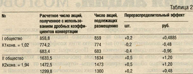 Коэффициенты конвертации акций