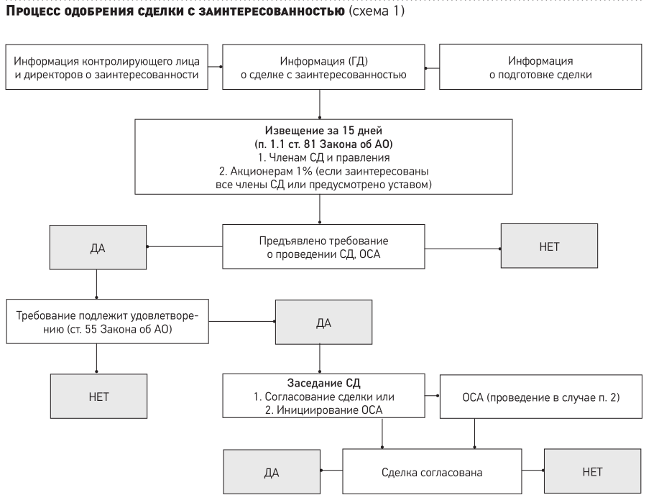 Одобрение сделок собранием акционеров. Схема определения заинтересованности в совершении сделки. Сделка с заинтересованностью акционерное общество схема. Схема одобрения крупных сделок. Сделки с заинтересованностью ООО схема.