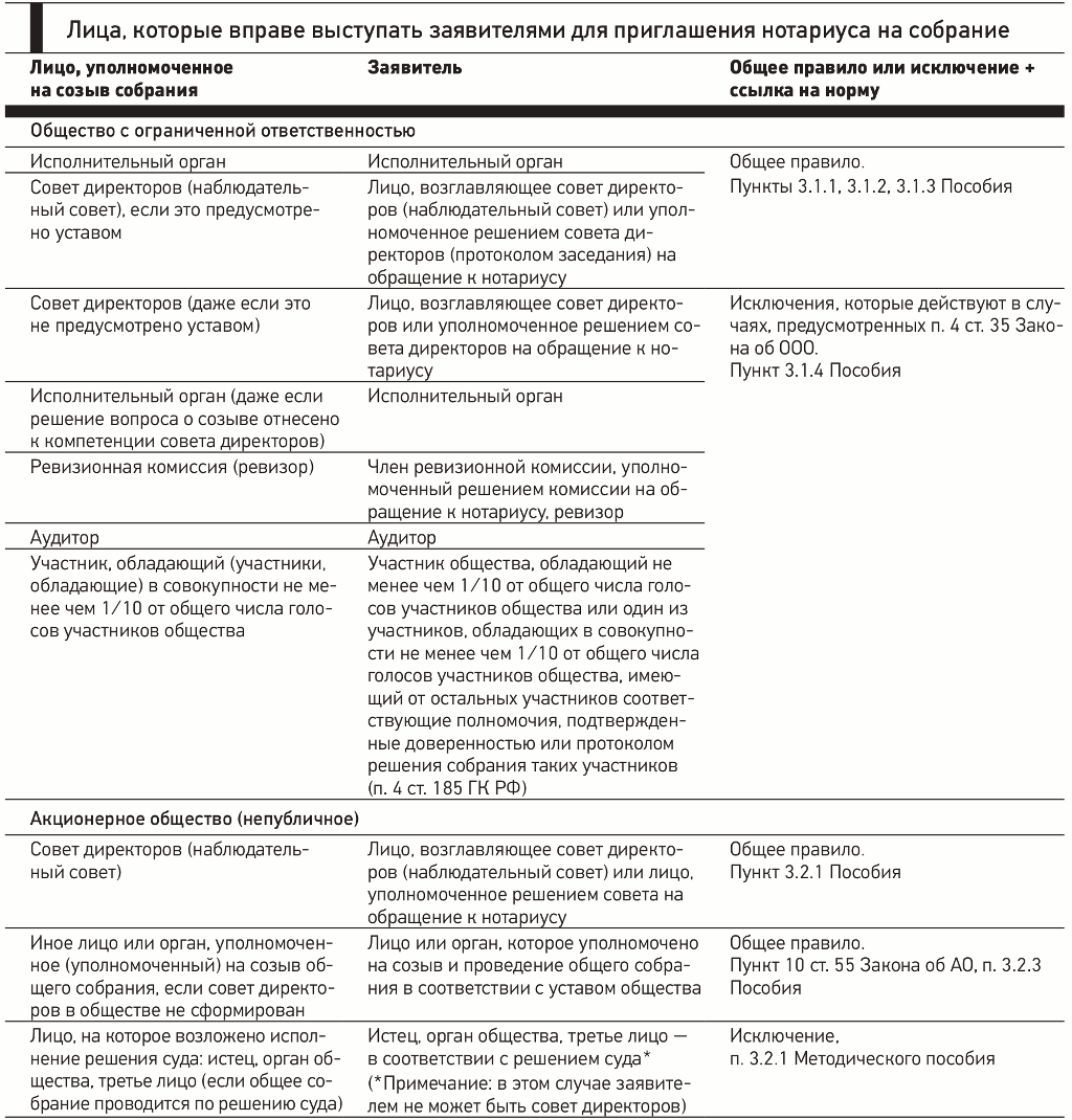 Созыв участников ооо. Решение общего собрания нотариус. Публичные и непубличные акционерные общества. Перечень знаний для нотариуса.