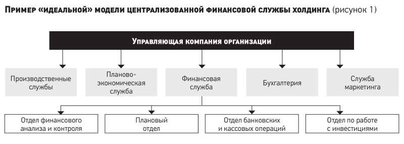 Модели финансового управления